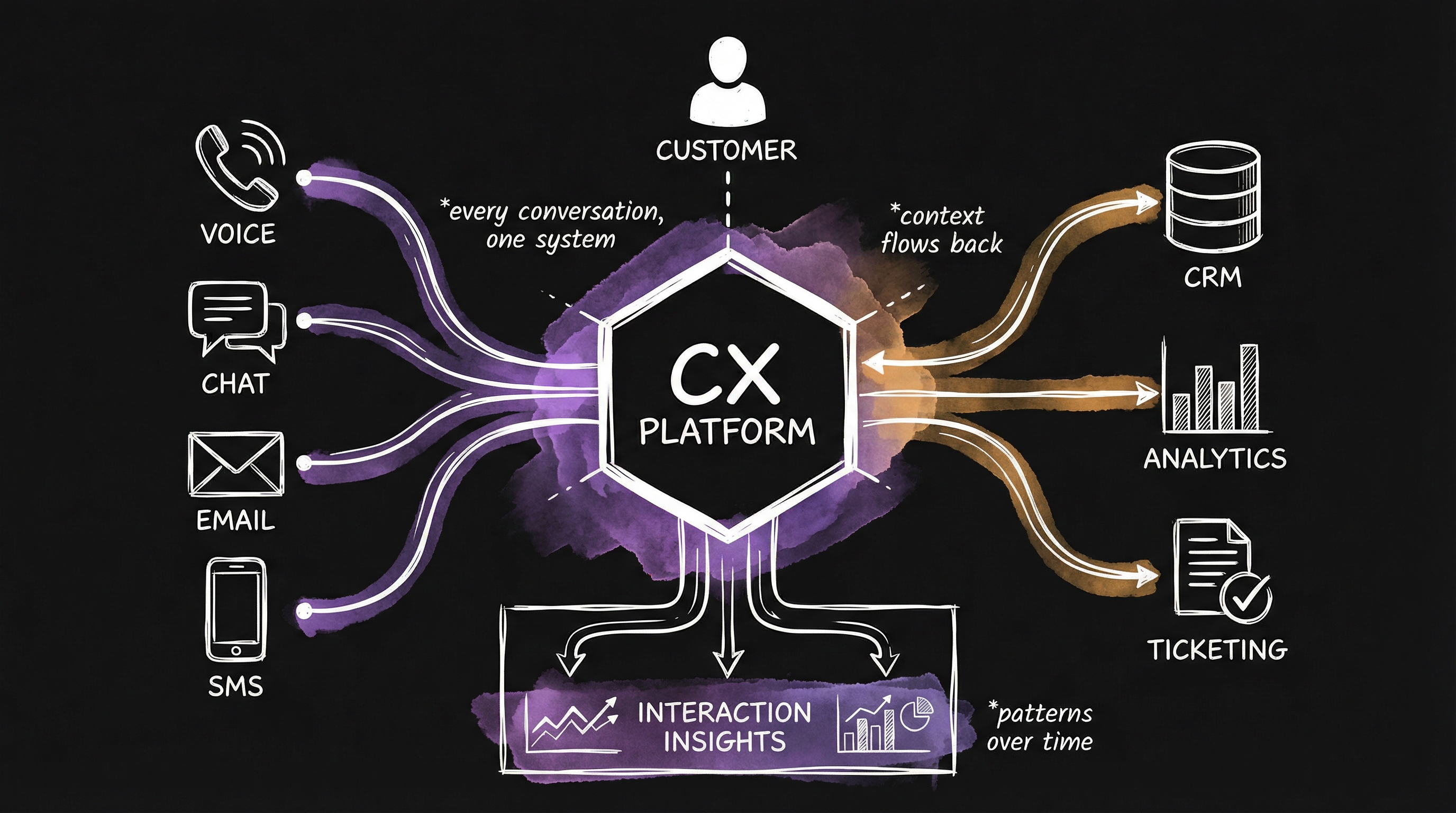 CX Platform architecture: omnichannel voice, chat, email and SMS connected to CRM, analytics and ticketing with interaction insights